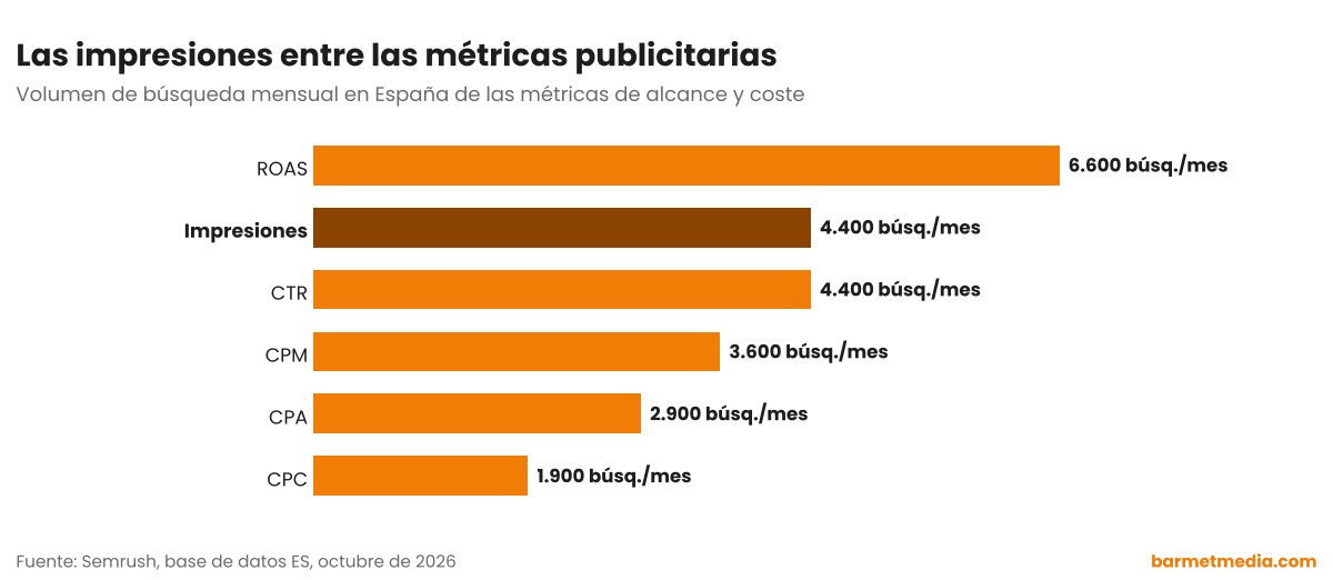 Gráfico de barras con el volumen de búsqueda mensual en España de ROAS, CTR, impresiones, CPM, CPA y CPC
