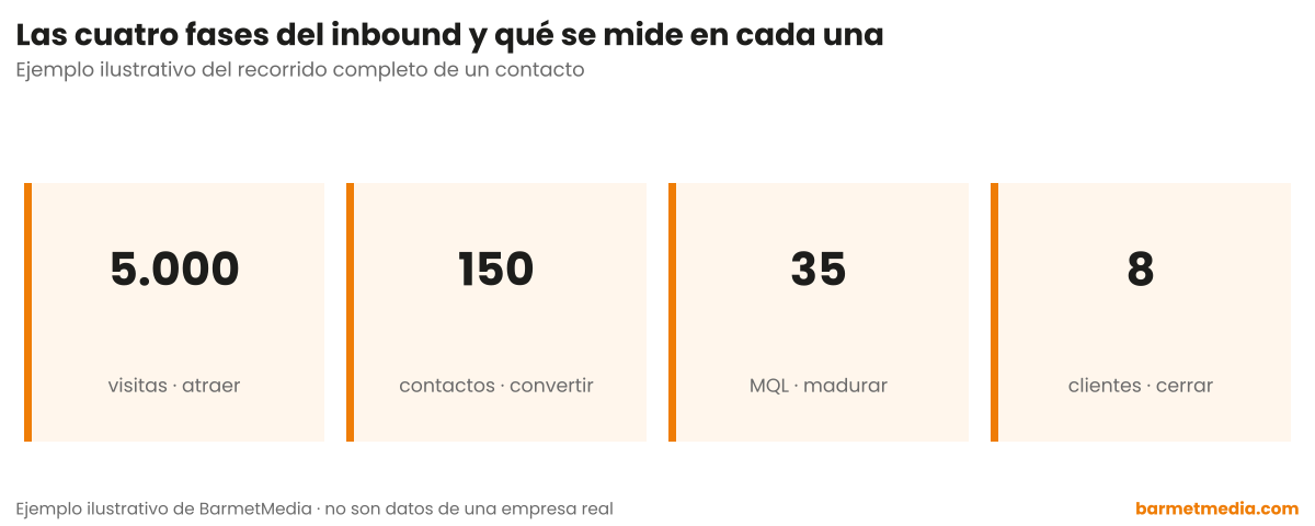 Cuatro cifras decrecientes: 5.000 visitas para atraer, 150 contactos para convertir, 35 MQL para madurar y 8 clientes para cerrar