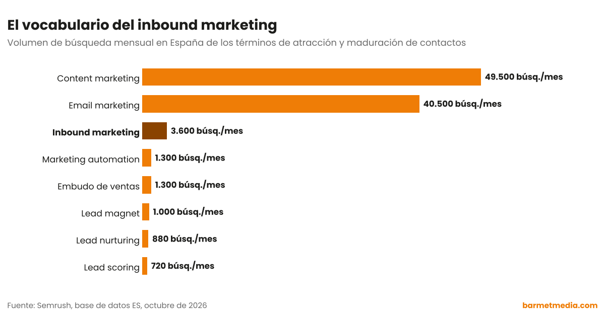 Gráfico de barras con el volumen de búsqueda mensual en España de content marketing, email marketing, inbound marketing, embudo de ventas, marketing automation, lead magnet, lead nurturing y lead scoring