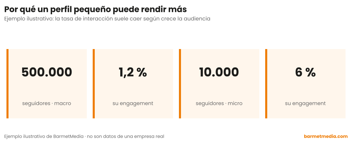 Cuatro cifras comparadas: 500.000 seguidores con 1,2 por ciento de engagement frente a 10.000 seguidores con 6 por ciento
