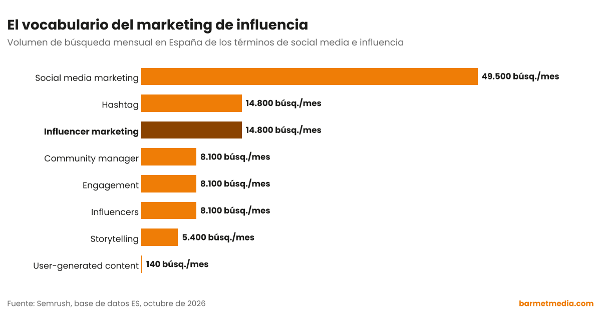 Gráfico de barras con el volumen de búsqueda mensual en España de social media marketing, influencer marketing, hashtag, influencers, engagement, community manager, storytelling y user-generated content