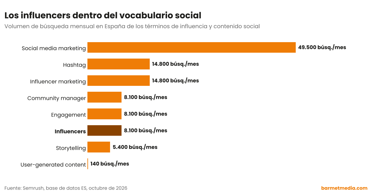 Gráfico de barras con el volumen de búsqueda mensual en España de social media marketing, influencer marketing, hashtag, influencers, engagement, community manager, storytelling y user-generated content