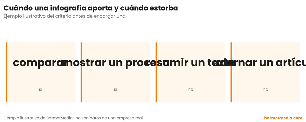 Cuatro tarjetas con el criterio para encargar una infografía: comparar sí, mostrar un proceso sí, resumir un texto no, adornar un artículo no
