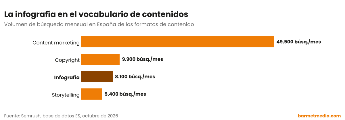 Gráfico de barras con el volumen de búsqueda mensual en España de content marketing, copyright, infografía y storytelling