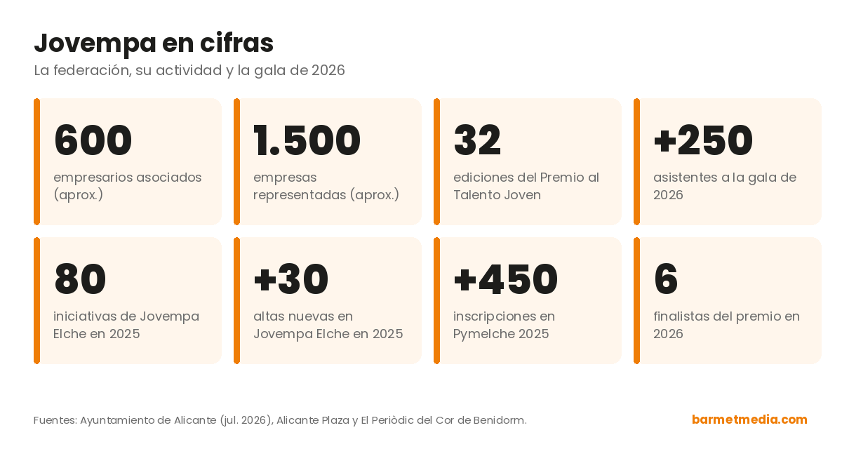 Jovempa en cifras: unos 600 empresarios, 1.500 empresas, 32 ediciones del premio, más de 250 asistentes a la gala de 2026 y seis finalistas