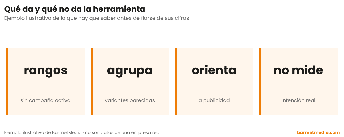 Cuatro tarjetas con los límites de la herramienta: muestra rangos sin campaña activa, agrupa variantes parecidas, orienta a publicidad y no mide la intención real