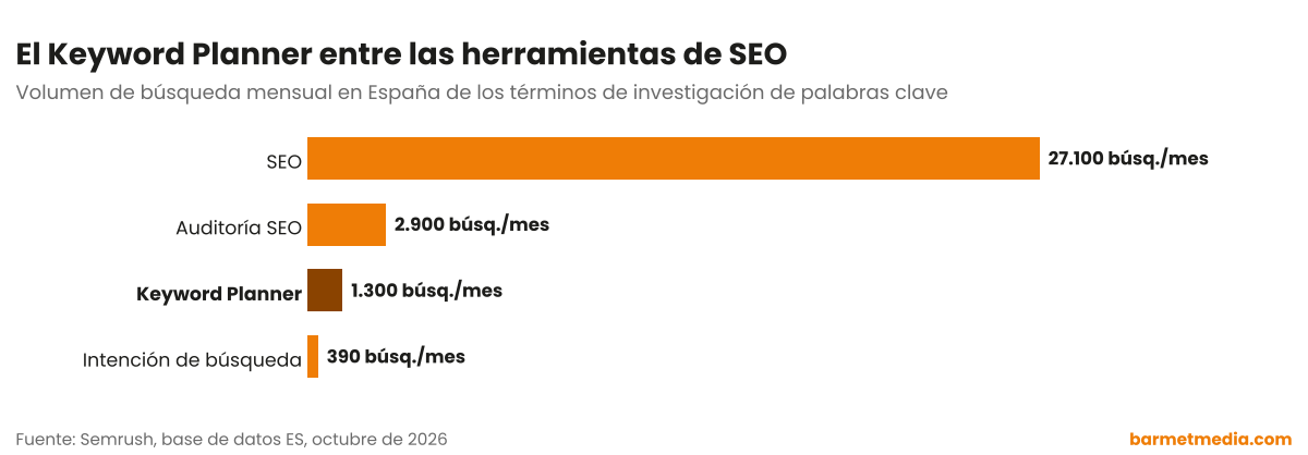 Gráfico de barras con el volumen de búsqueda mensual en España de SEO, auditoría SEO, Keyword Planner e intención de búsqueda