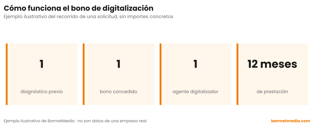 Cuatro pasos: un diagnóstico previo, un bono concedido, un agente digitalizador y doce meses de prestación