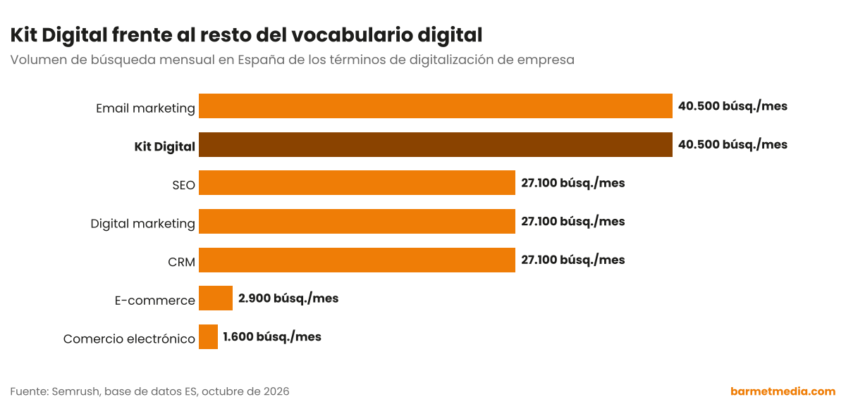 Gráfico de barras con el volumen de búsqueda mensual en España de Kit Digital, email marketing, CRM, digital marketing, SEO, e-commerce y comercio electrónico