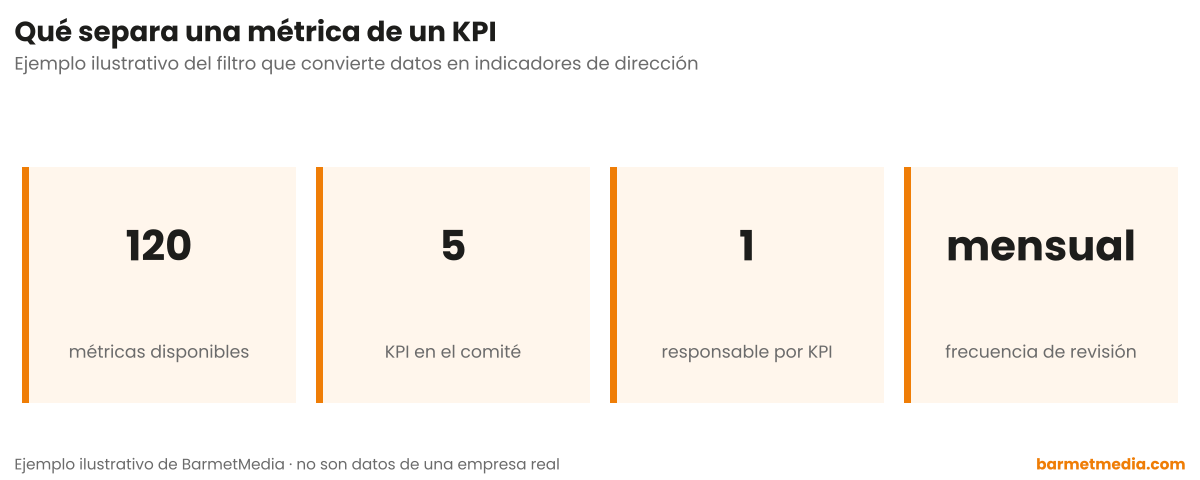 Cuatro cifras: 120 métricas disponibles, 5 KPI en el comité, 1 responsable por KPI y revisión mensual