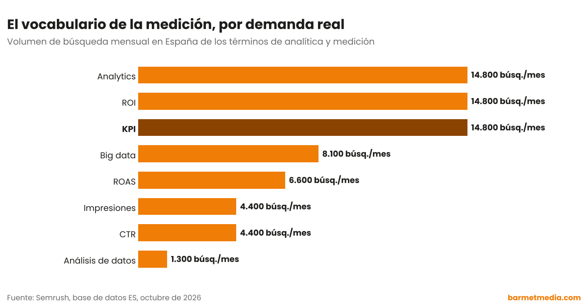 Gráfico de barras con el volumen de búsqueda mensual en España de KPI, ROI, analytics, big data, ROAS, CTR, impresiones y análisis de datos