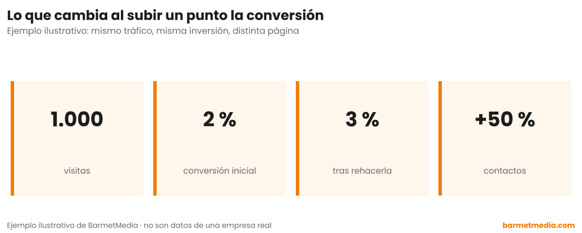 Cuatro cifras: 1.000 visitas, 2 por ciento de conversión inicial, 3 por ciento tras rehacerla y 50 por ciento más de contactos