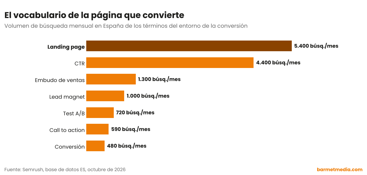 Gráfico de barras con el volumen de búsqueda mensual en España de landing page, CTR, embudo de ventas, lead magnet, test A/B, call to action y conversión