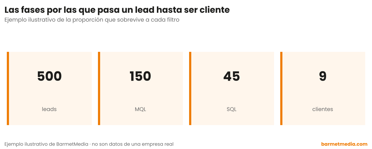 Cuatro cifras decrecientes: 500 leads, 150 MQL, 45 SQL y 9 clientes