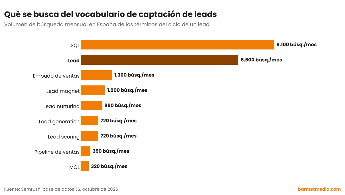 Gráfico de barras con el volumen de búsqueda mensual en España de SQL, lead, embudo de ventas, lead magnet, lead nurturing, lead scoring, lead generation, pipeline de ventas y MQL