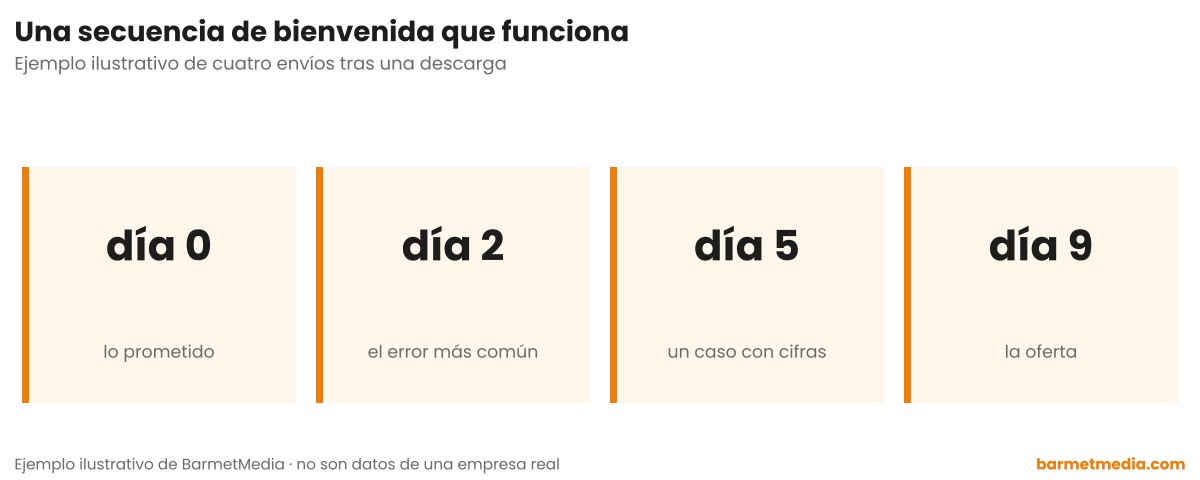 Cuatro tarjetas con una secuencia de bienvenida: día cero con lo prometido, día dos con el error más común, día cinco con un caso con cifras y día nueve con la oferta
