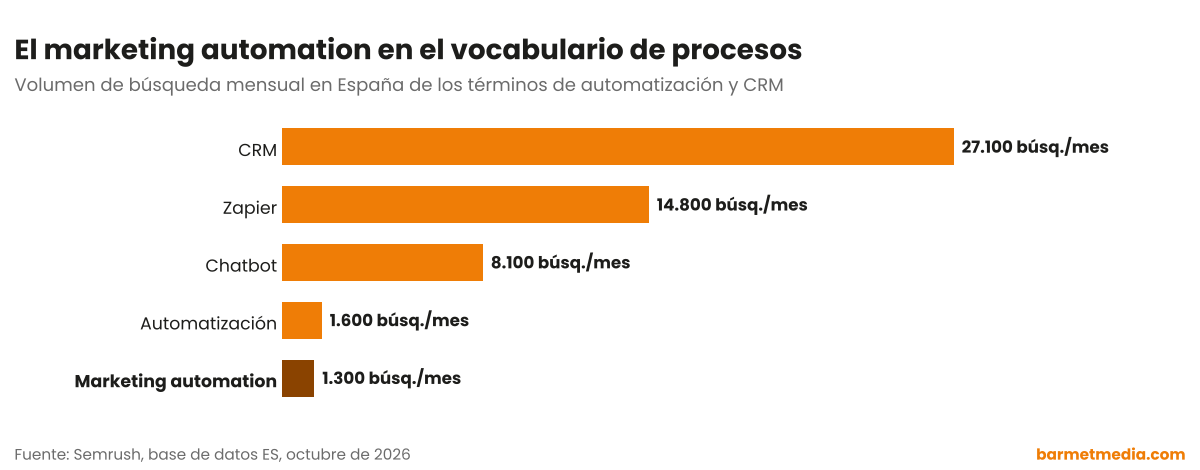 Gráfico de barras con el volumen de búsqueda mensual en España de CRM, Zapier, chatbot, automatización y marketing automation