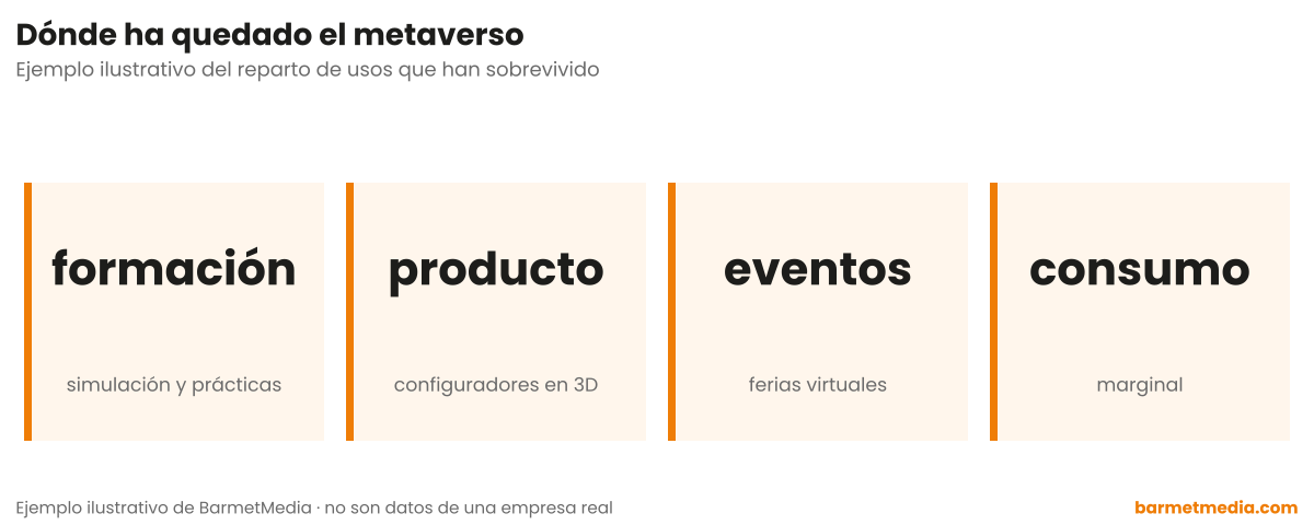 Cuatro tarjetas con los usos que han sobrevivido: formación con simulación y prácticas, producto con configuradores en 3D, eventos con ferias virtuales y consumo marginal