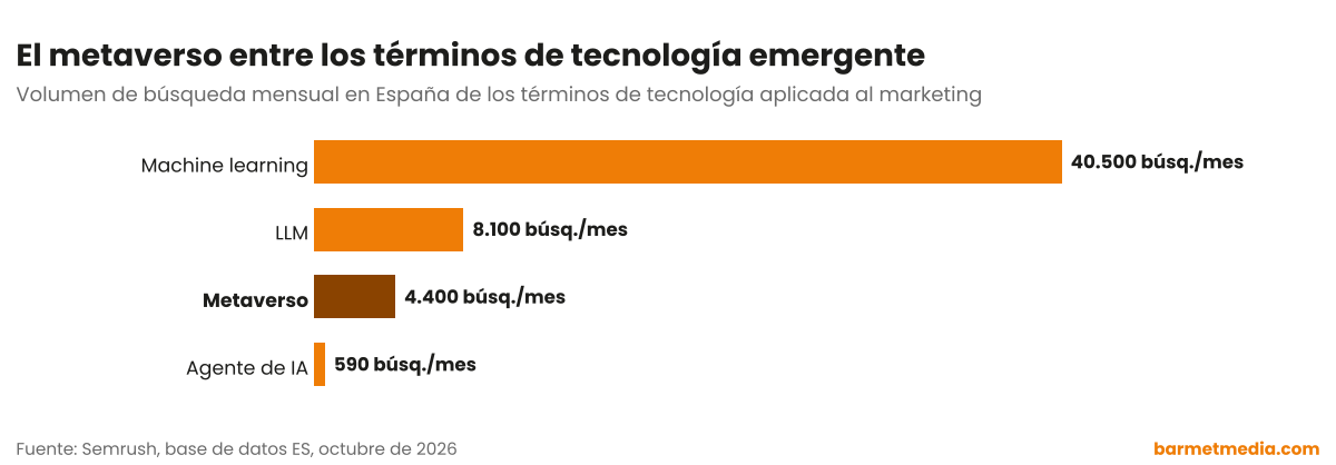 Gráfico de barras con el volumen de búsqueda mensual en España de machine learning, LLM, metaverso y agente de IA