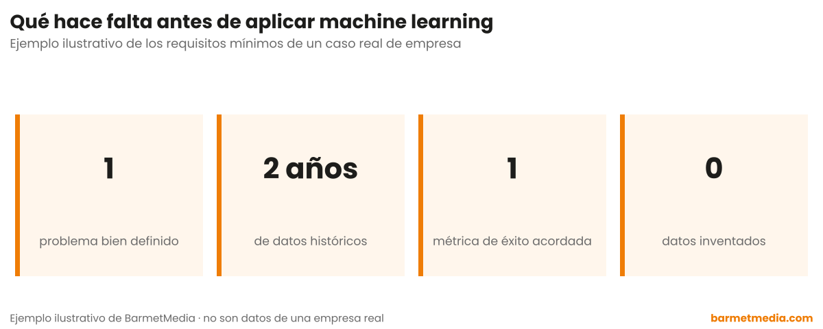 Cuatro requisitos: un problema bien definido, dos años de datos históricos, una métrica de éxito acordada y ningún dato inventado