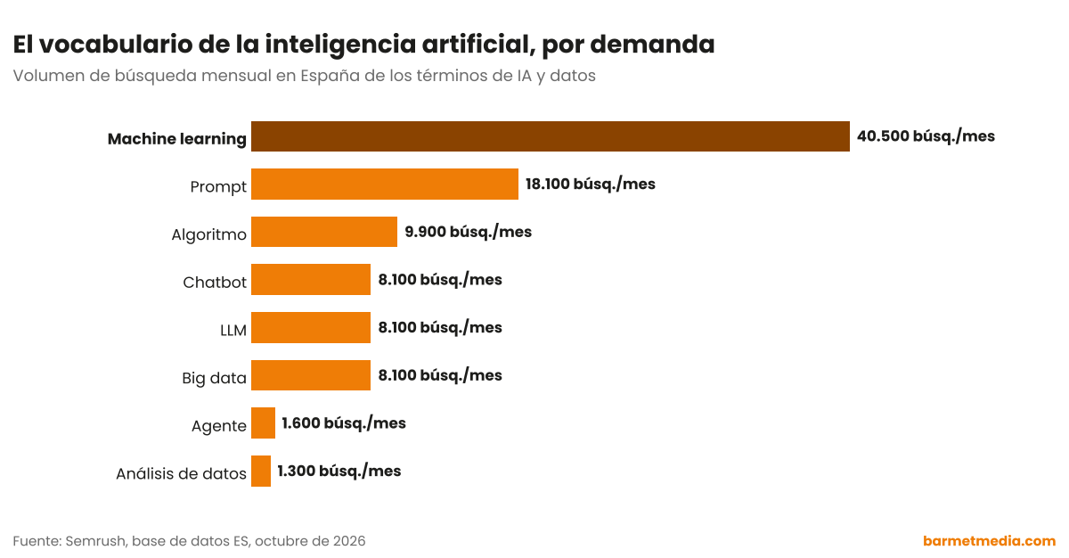 Gráfico de barras con el volumen de búsqueda mensual en España de machine learning, prompt, algoritmo, big data, LLM, chatbot, agente y análisis de datos