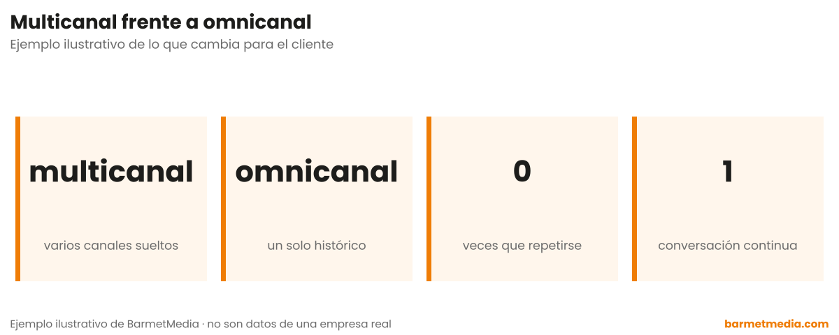Cuatro tarjetas que comparan multicanal, varios canales sueltos, con omnicanal, un solo historial, cero veces que repetirse y una conversación continua