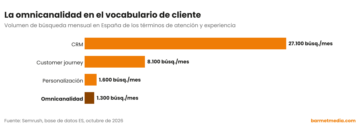 Gráfico de barras con el volumen de búsqueda mensual en España de CRM, customer journey, omnicanalidad y personalización