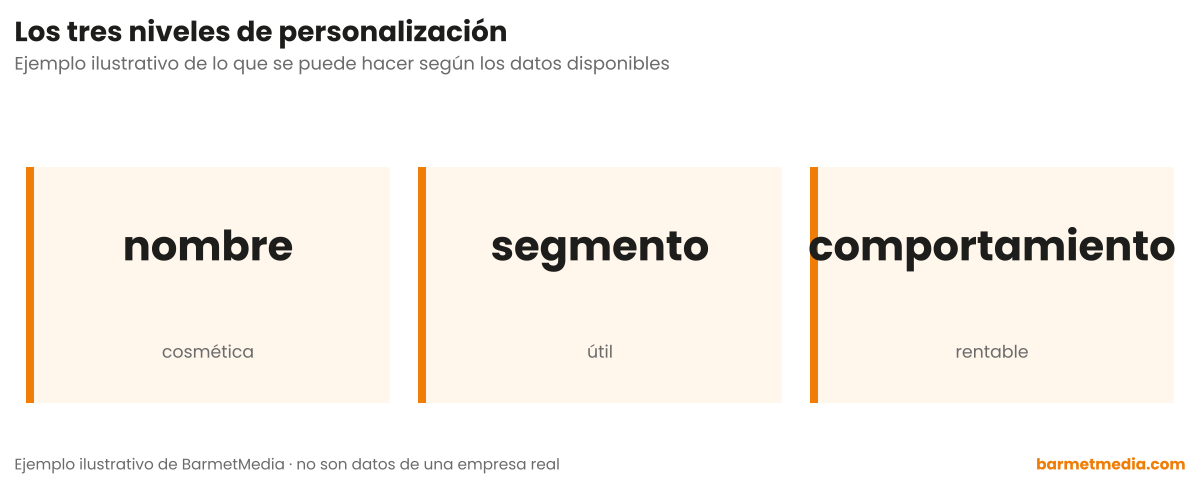 Tres tarjetas con los niveles de personalización: por nombre, cosmética; por segmento, útil; por comportamiento, rentable
