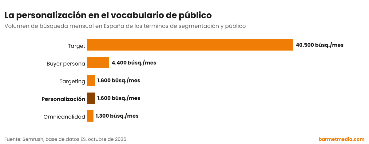Gráfico de barras con el volumen de búsqueda mensual en España de target, buyer persona, personalización, targeting y omnicanalidad