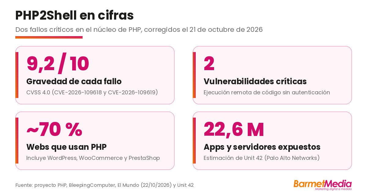 PHP2Shell en cifras: 9,2 de gravedad, 2 fallos críticos, 70 % de las webs y 22,6 millones de aplicaciones expuestas