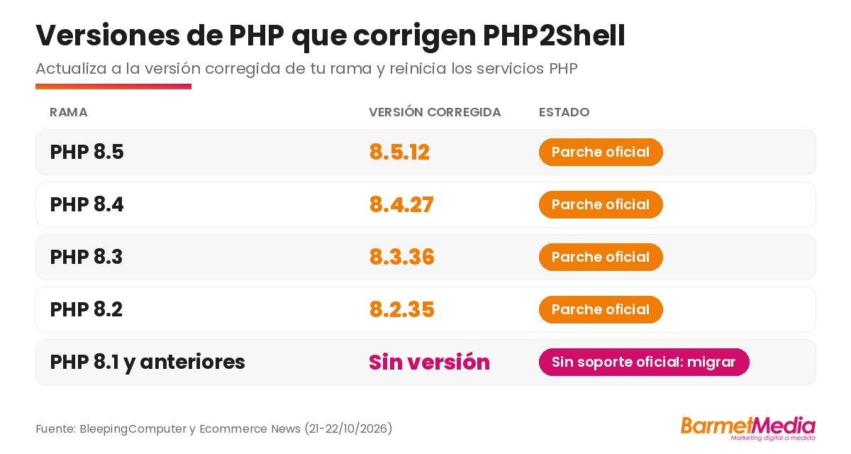 Versiones de PHP que corrigen PHP2Shell: 8.5.12, 8.4.27, 8.3.36 y 8.2.35