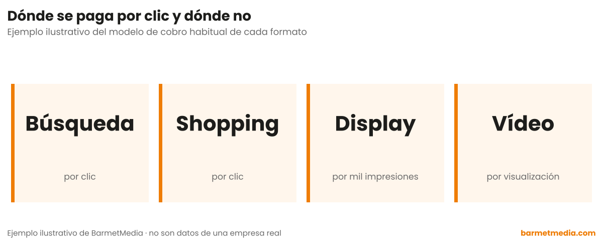 Cuatro formatos con su modelo de cobro: búsqueda por clic, shopping por clic, display por mil impresiones y vídeo por visualización