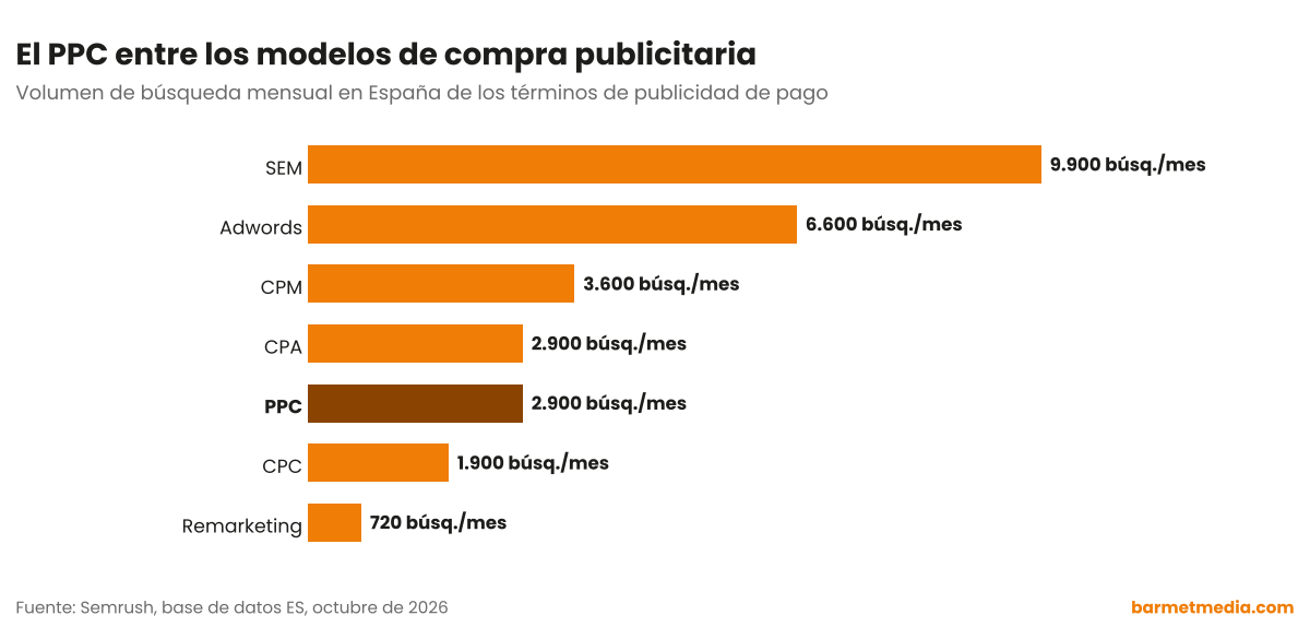 Gráfico de barras con el volumen de búsqueda mensual en España de SEM, Adwords, CPM, PPC, CPA, CPC y remarketing