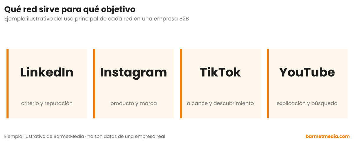 Cuatro redes con su uso principal: LinkedIn para criterio y reputación, Instagram para producto y marca, TikTok para alcance y descubrimiento, YouTube para explicación y búsqueda