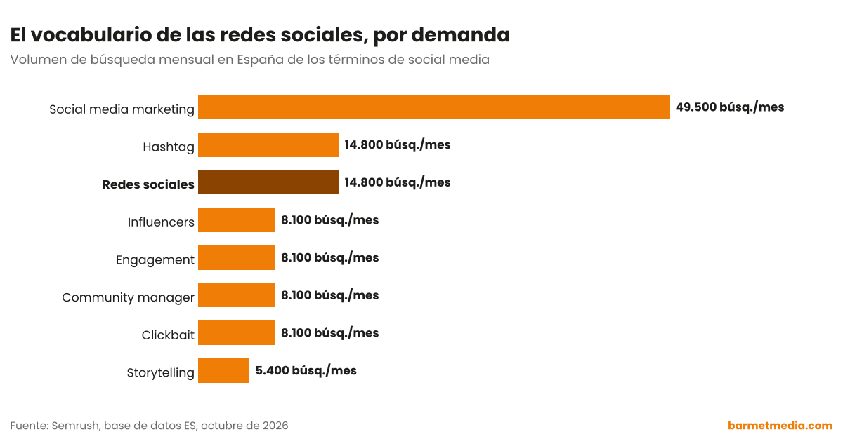 Gráfico de barras con el volumen de búsqueda mensual en España de social media marketing, redes sociales, hashtag, clickbait, community manager, engagement, influencers y storytelling