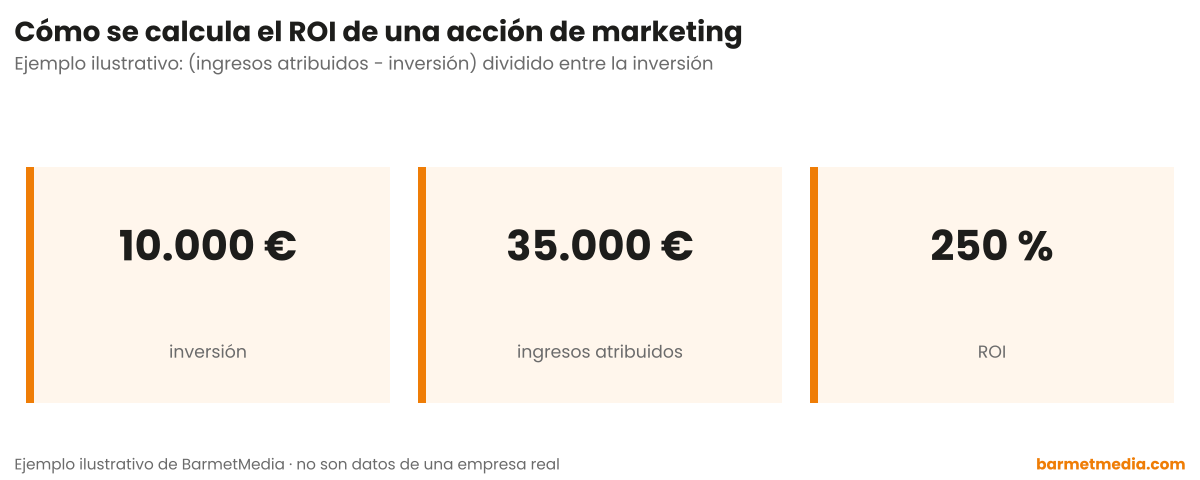 Tres cifras: 10.000 euros de inversión, 35.000 euros de ingresos atribuidos y 250 por ciento de ROI