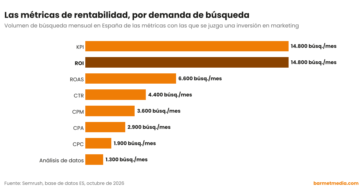 Gráfico de barras con el volumen de búsqueda mensual en España de ROI, KPI, ROAS, CTR, CPM, CPA, CPC y análisis de datos