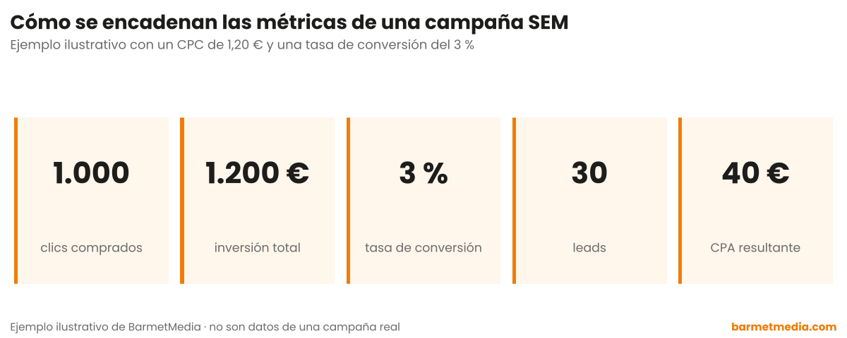 Encadenado de métricas de una campaña SEM: 1.000 clics, 1.200 euros de inversión, 3 % de conversión, 30 leads y 40 euros de CPA