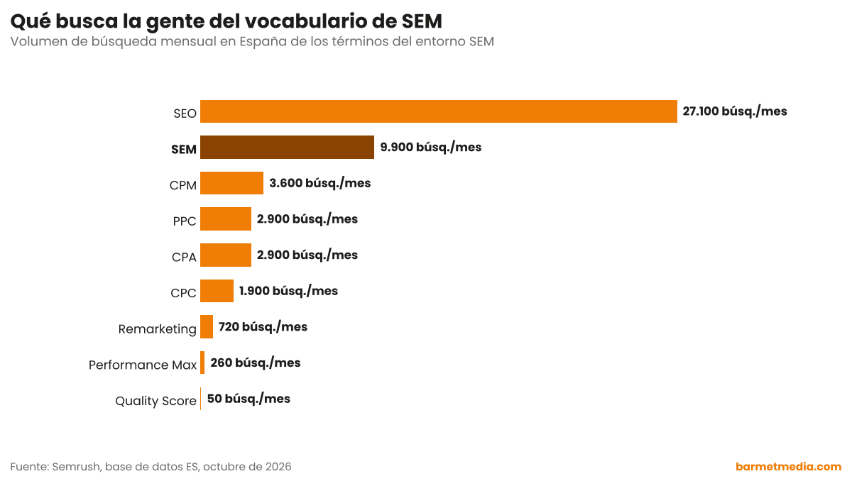 Volumen de búsqueda mensual en España de los términos del entorno SEM: SEO, SEM, CPM, CPA, PPC, CPC, remarketing, Performance Max y Quality Score