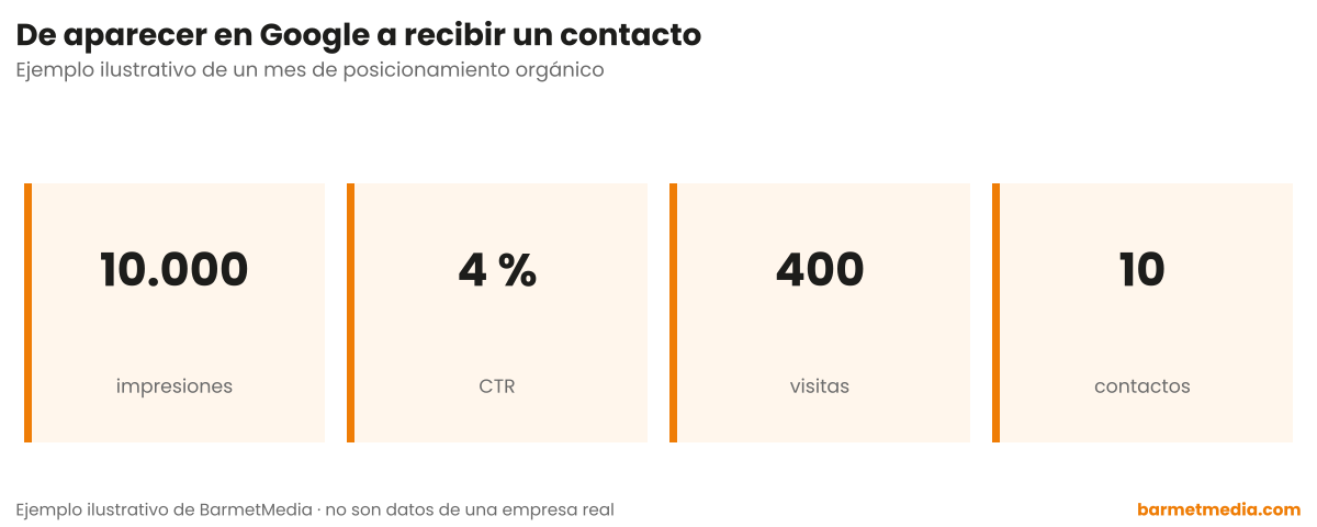Cuatro cifras encadenadas: 10.000 impresiones, 4 % de CTR, 400 visitas y 10 contactos