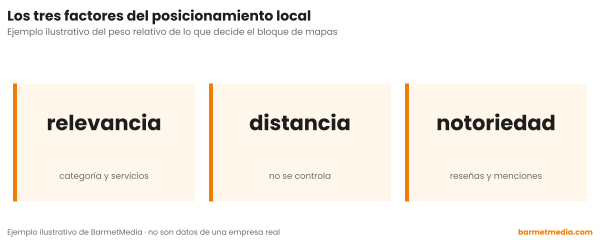 Tres factores del posicionamiento local: relevancia por categoría y servicios, distancia que no se controla y notoriedad por reseñas y menciones