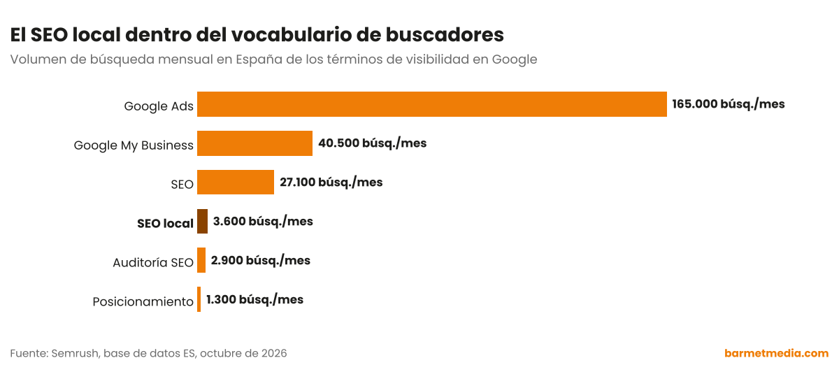 Gráfico de barras con el volumen de búsqueda mensual en España de Google Ads, Google My Business, SEO, SEO local, auditoría SEO y posicionamiento