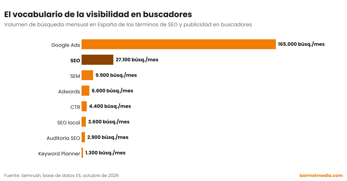 Gráfico de barras con el volumen de búsqueda mensual en España de Google Ads, SEO, SEM, Adwords, CTR, SEO local, auditoría SEO y Keyword Planner