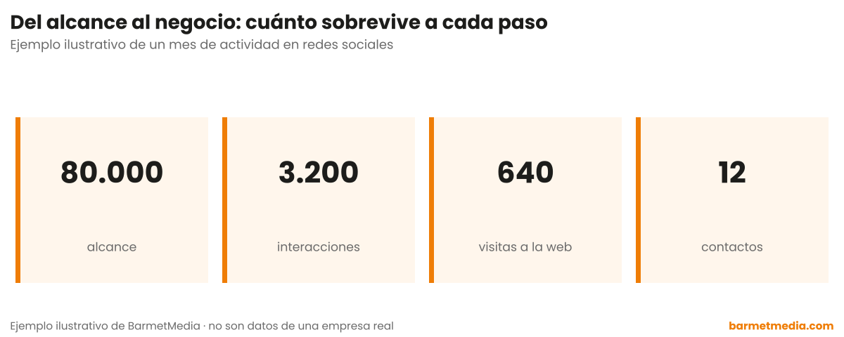 Cuatro cifras decrecientes: 80.000 de alcance, 3.200 interacciones, 640 visitas a la web y 12 contactos