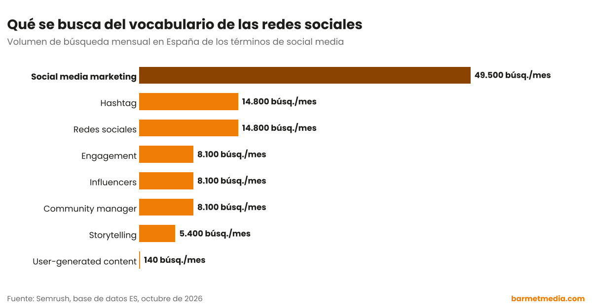 Gráfico de barras con el volumen de búsqueda mensual en España de social media marketing, redes sociales, hashtag, community manager, influencers, engagement, storytelling y user-generated content