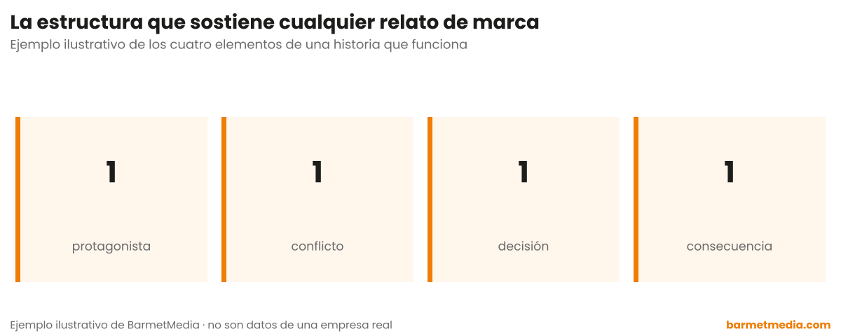 Cuatro elementos: un protagonista, un conflicto, una decisión y una consecuencia