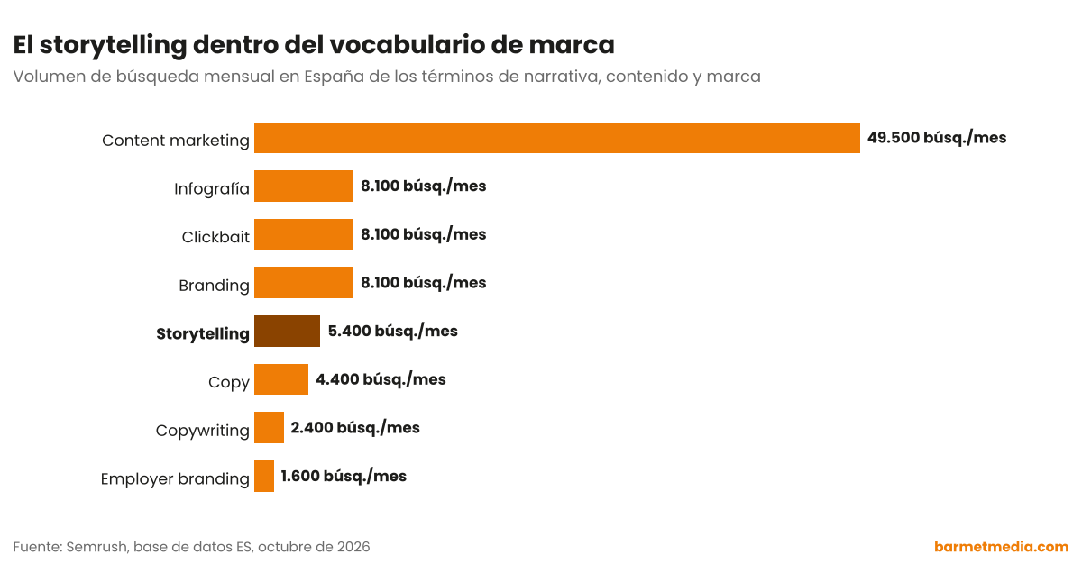 Gráfico de barras con el volumen de búsqueda mensual en España de content marketing, branding, clickbait, infografía, storytelling, copy, copywriting y employer branding