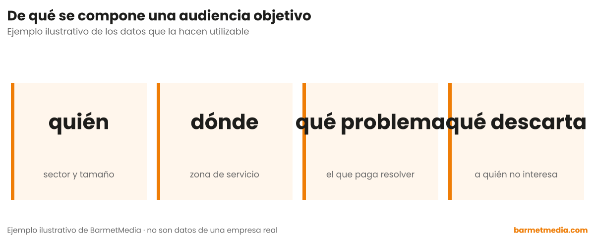 Cuatro tarjetas con los componentes de una audiencia objetivo: quién, sector y tamaño; dónde, zona de servicio; qué problema, el que paga resolver; y qué descarta, a quién no interesa
