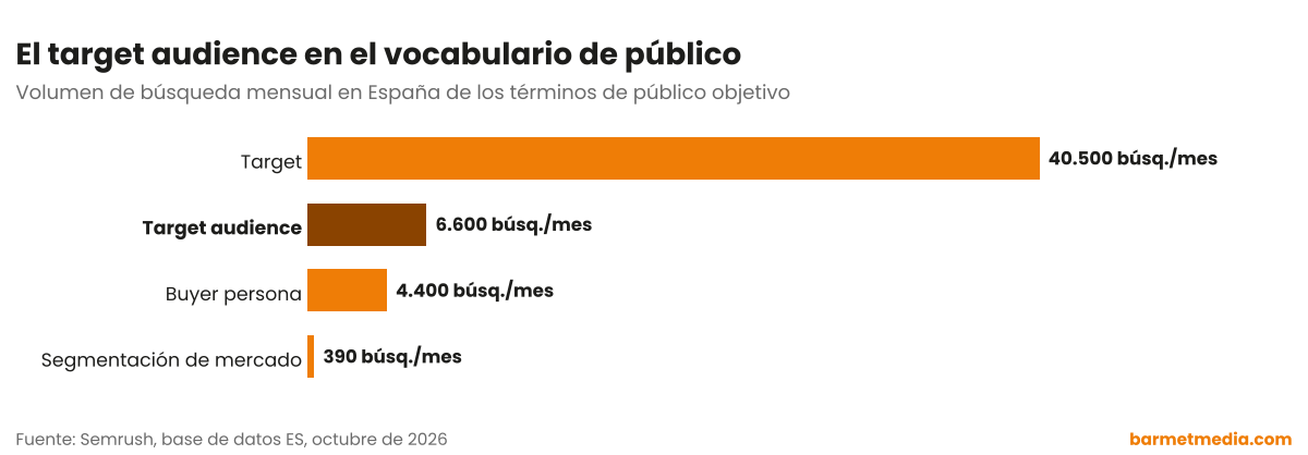 Gráfico de barras con el volumen de búsqueda mensual en España de target, target audience, buyer persona y segmentación de mercado
