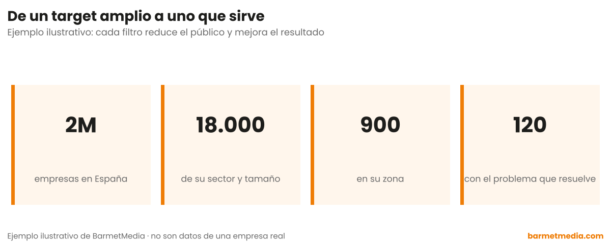 Cuatro cifras decrecientes: 2 millones de empresas en España, 18.000 del sector y tamaño, 900 en su zona y 120 con el problema que resuelve
